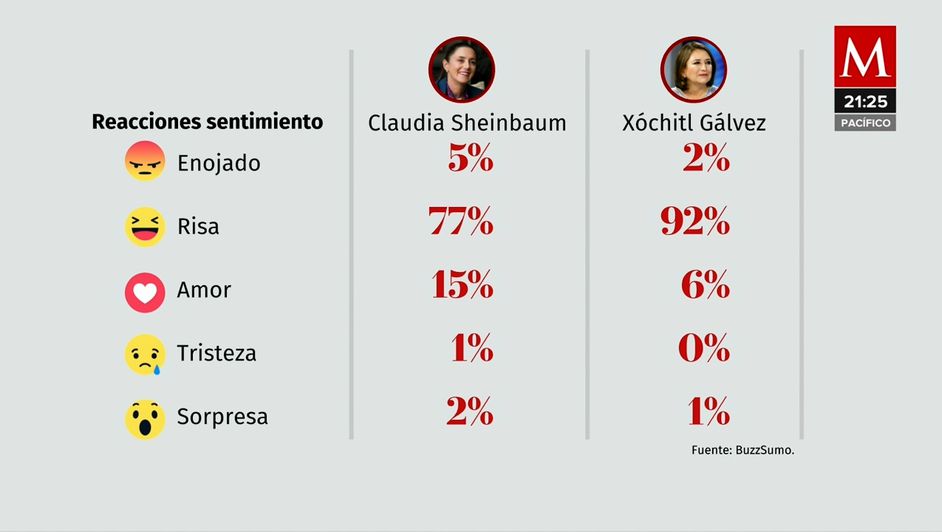 Las precampañas rompen redes… pero no mueven la aguja electoral